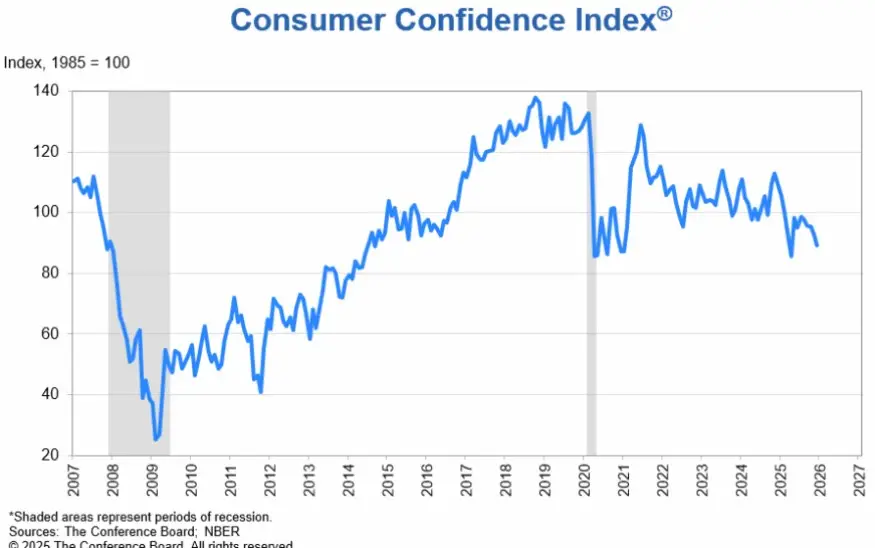 U.S. Consumer Confidence Fell Again in December